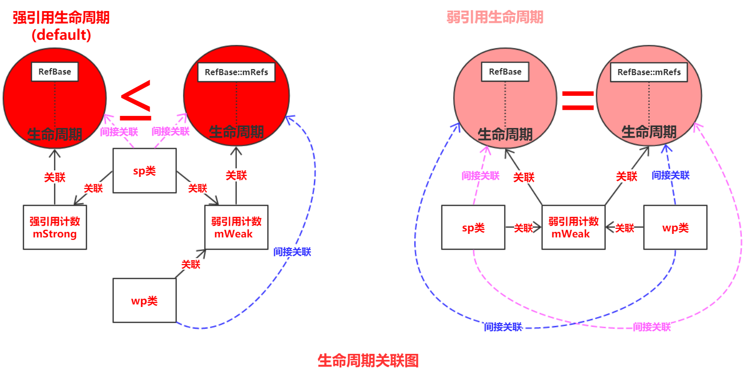 class_lifetime_sp_wp